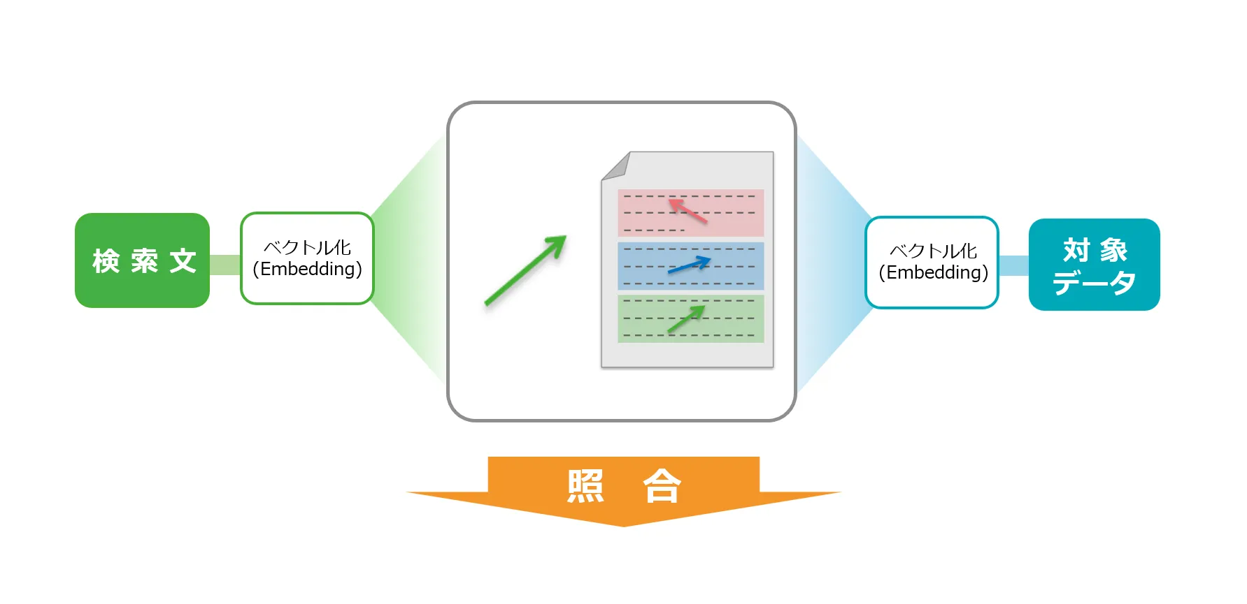 ベクトル検索とは？ハイブリッド検索で活用