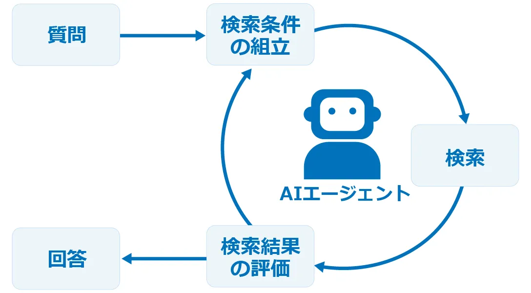 特長03_自律的に検索を行うAIエージェントも搭載
