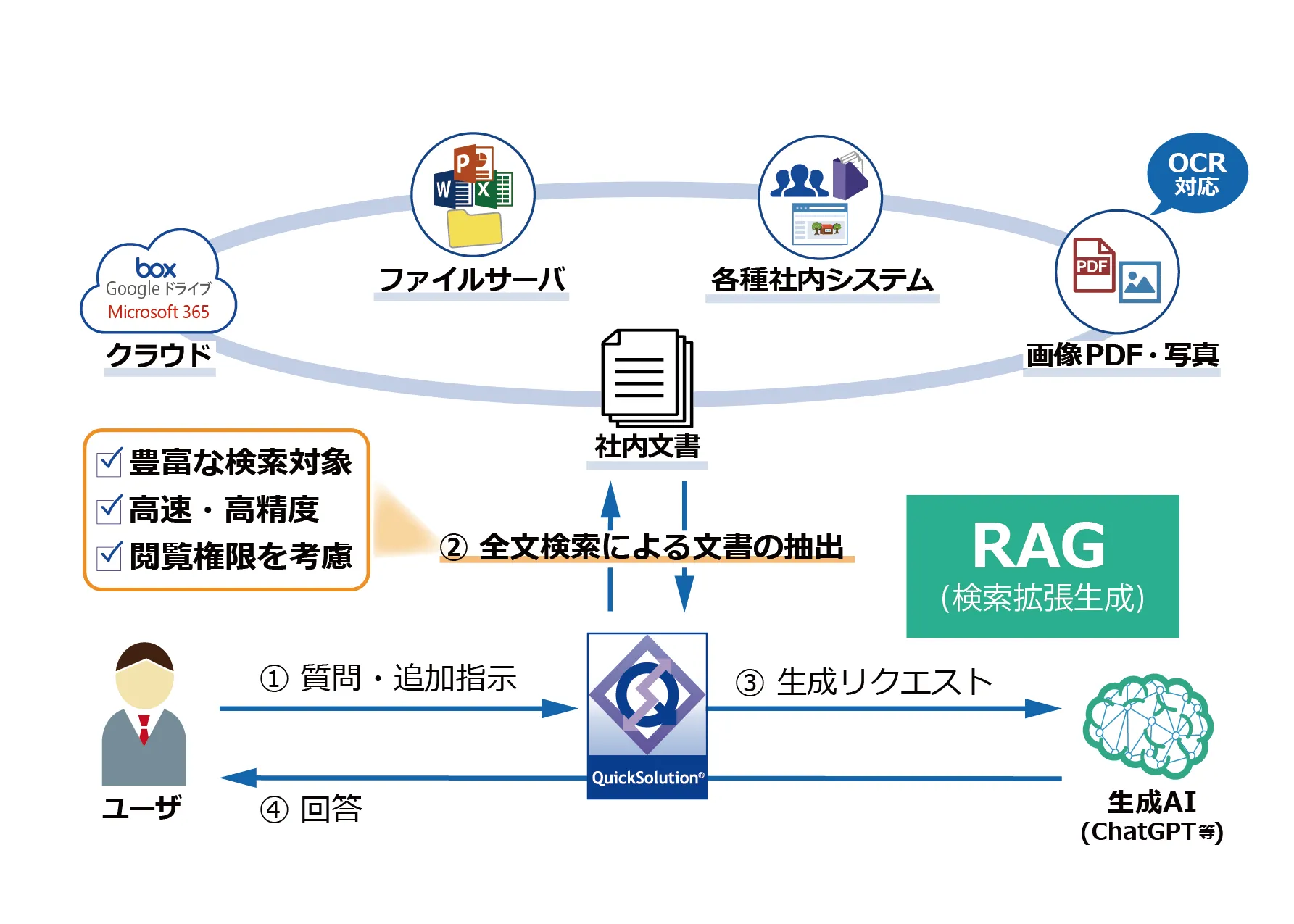 QuickSolutionの生成AI連携