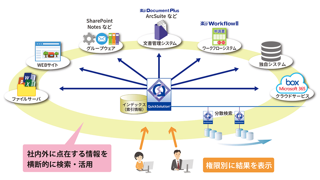 QuickSolutionとはの解説図