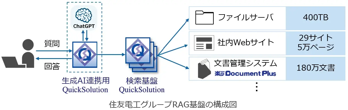 住友電工グループRAG基盤の構成図