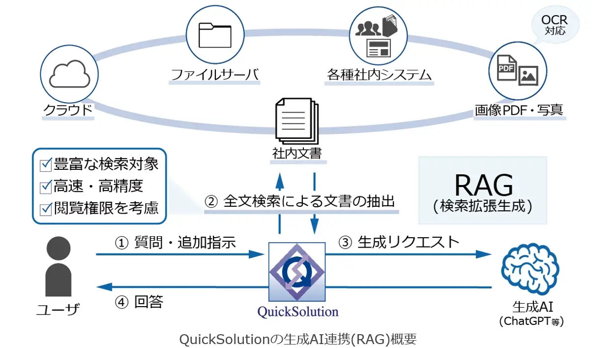 QuickSolutionの生成AI連携(RAG)概要