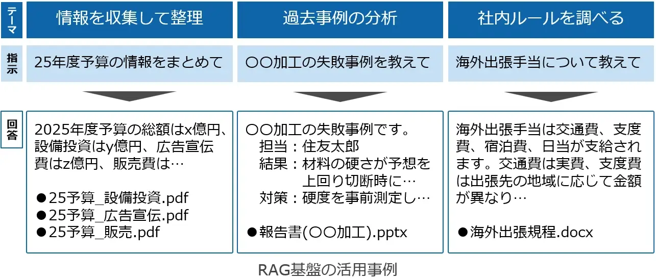 RAG基盤の活用事例