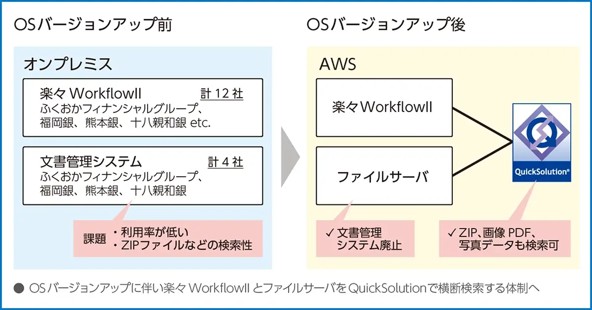 OSバージョンに伴い楽々WorkflowIIとファイルサーバをQuickSolutionで横断検索する体制へ