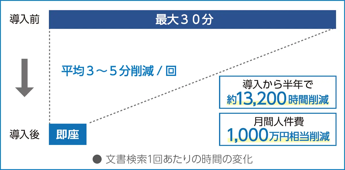 文書検索1回あたりの時間の変化
