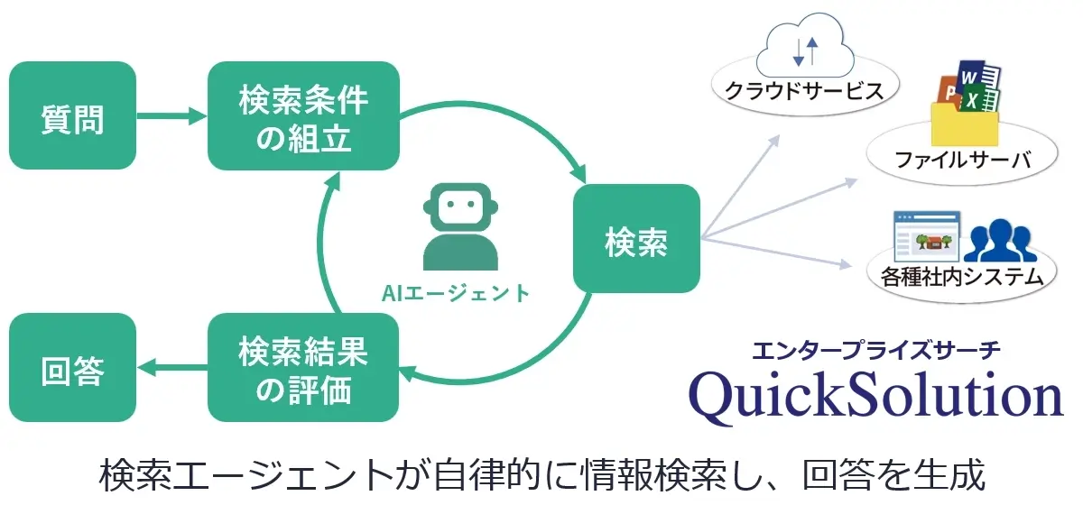 検索エージェントが自律的に情報検索し、回答を作成