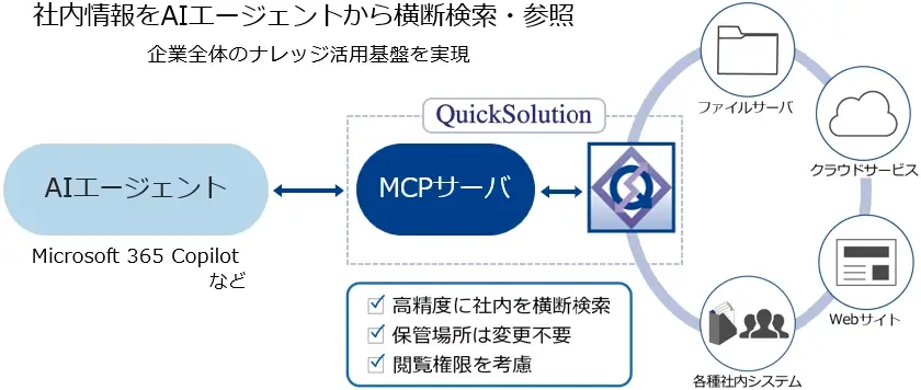 社内情報をAIエージェントから横断検索・参照