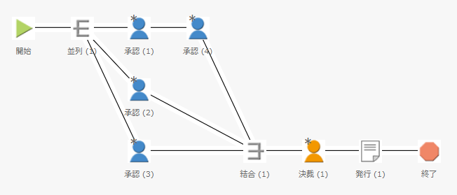 承認者の指名（並列・分岐）