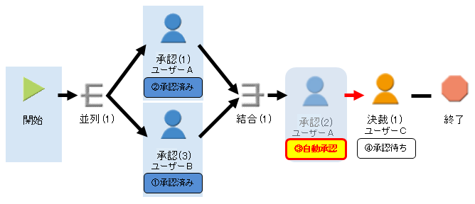 自動承認する例1-3