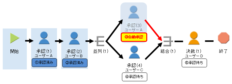 自動承認する例2-2