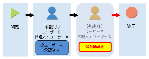 自動承認する例3