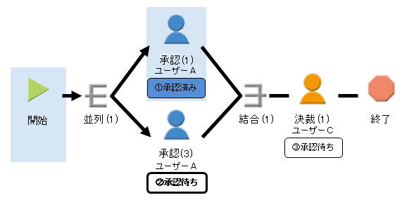 自動承認しない例2-1