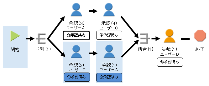 自動承認しない例2-3