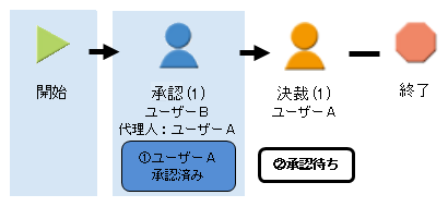 自動承認しない例3-1