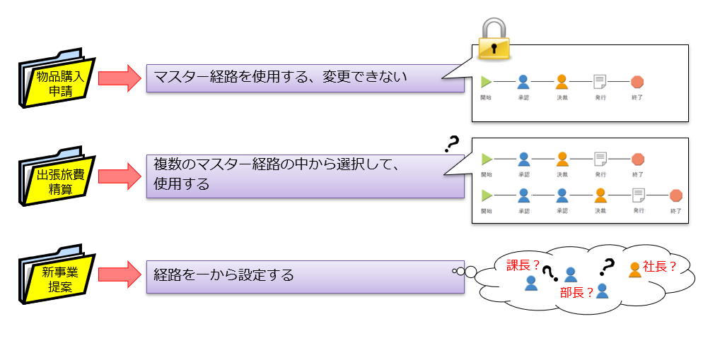 マスター経路