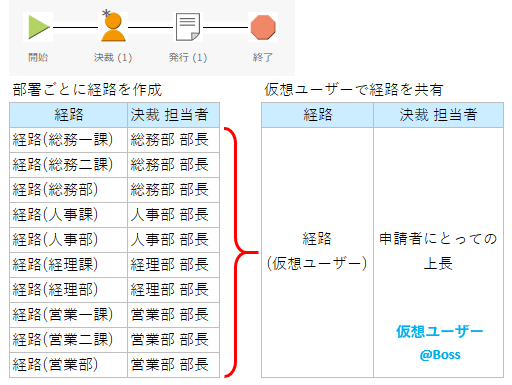 仮想ユーザー