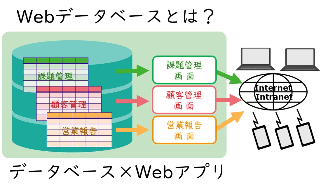 Webデータベースとは