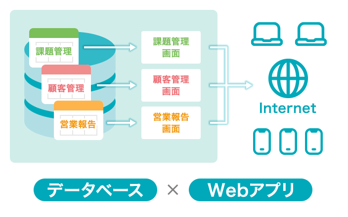 Webデータベースとは？