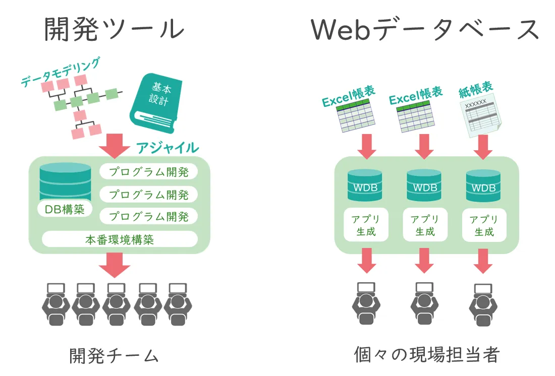 ローコード開発ツールとの違い