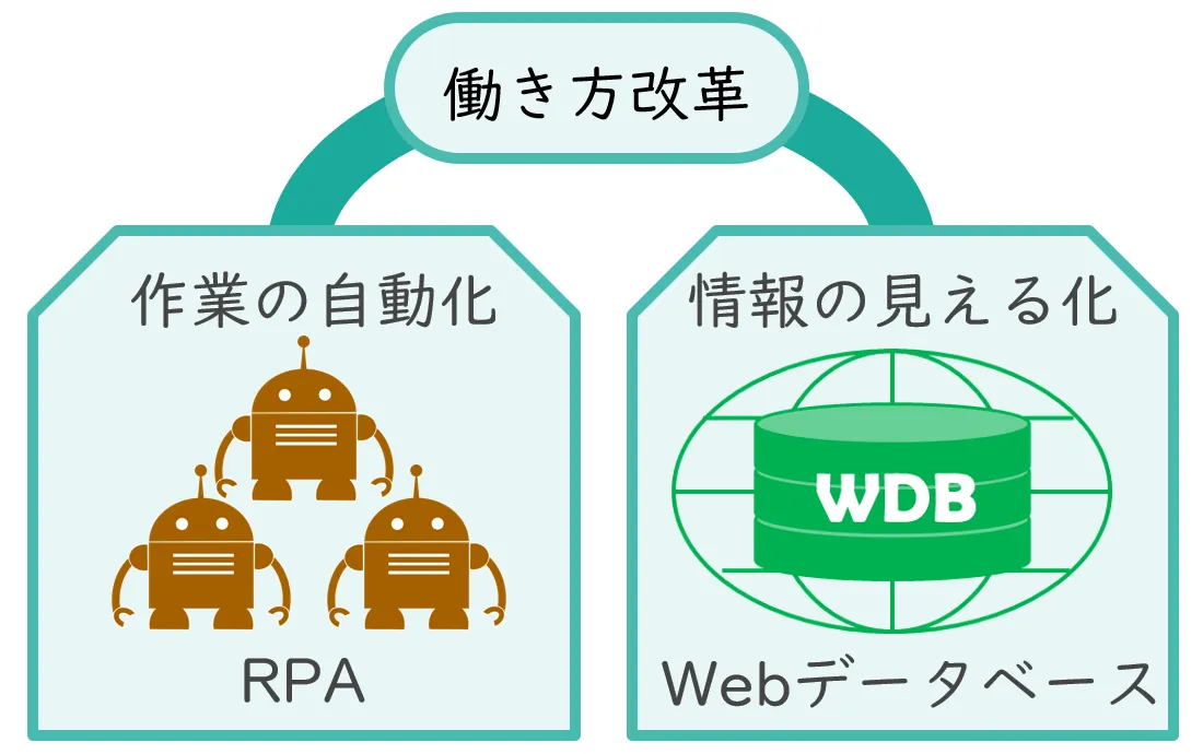 Webデータベースで働き方改革