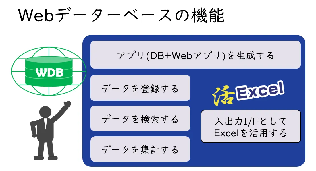 Webデータベースの基本機能