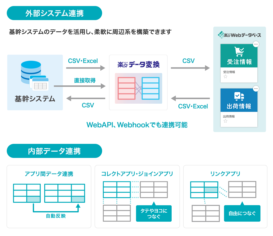 社内のデータをつなげて活用し、新たな価値を創出