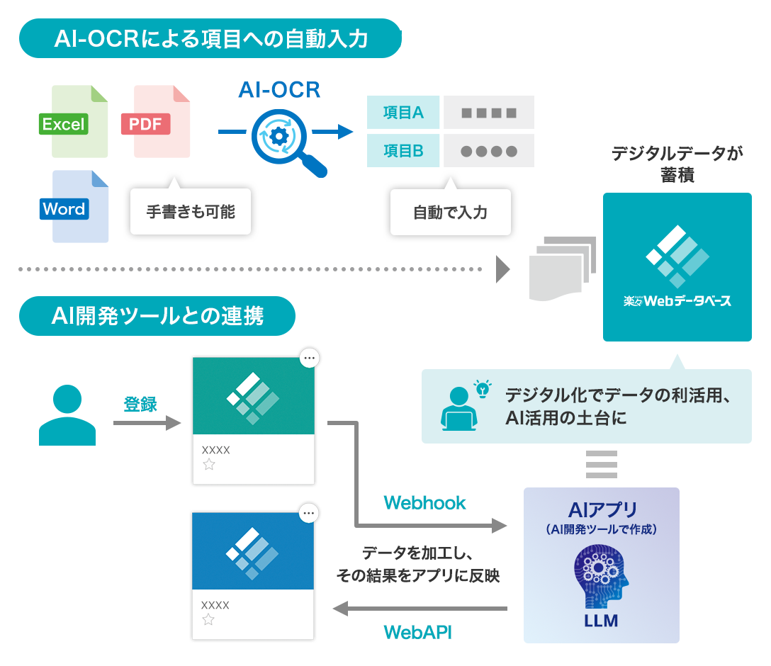 AI活用のためのデジタル化を支えるデータ基盤