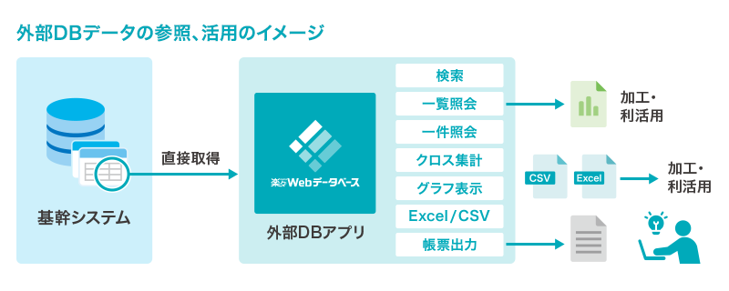 外部DBデータの参照、活用のイメージ