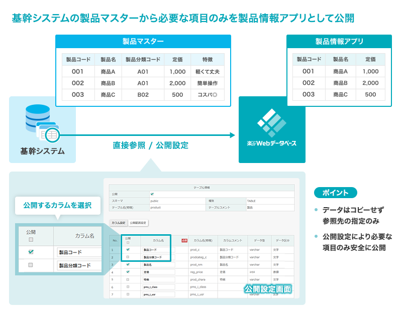 基幹システムから製品情報アプリとして公開