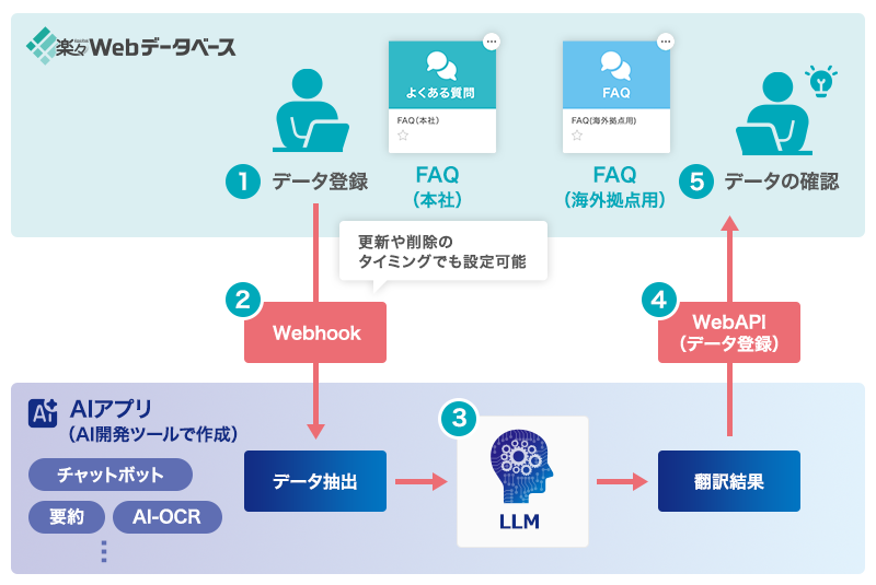 AIによる自動翻訳を用いて海外拠点でFAQを確認する流れ
