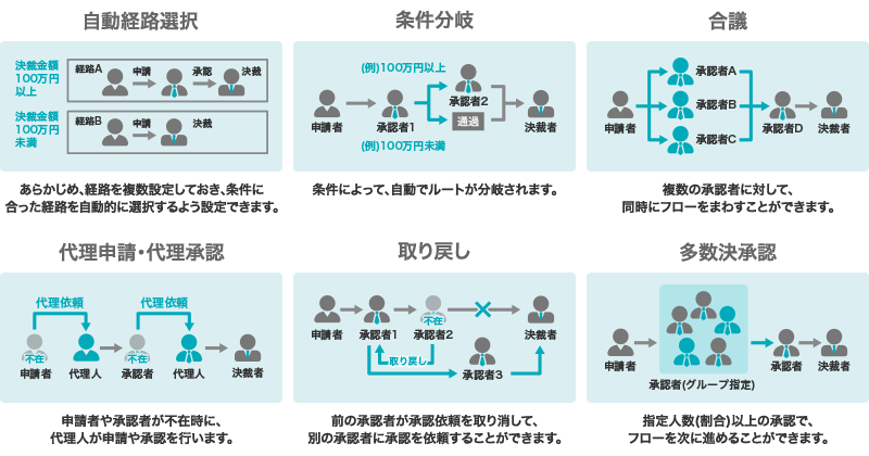 本格的なワークフロー機能