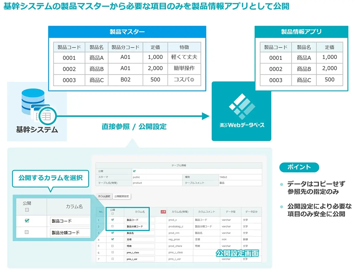 基幹システムの必要項目だけを外部DBアプリに公開するイメージ