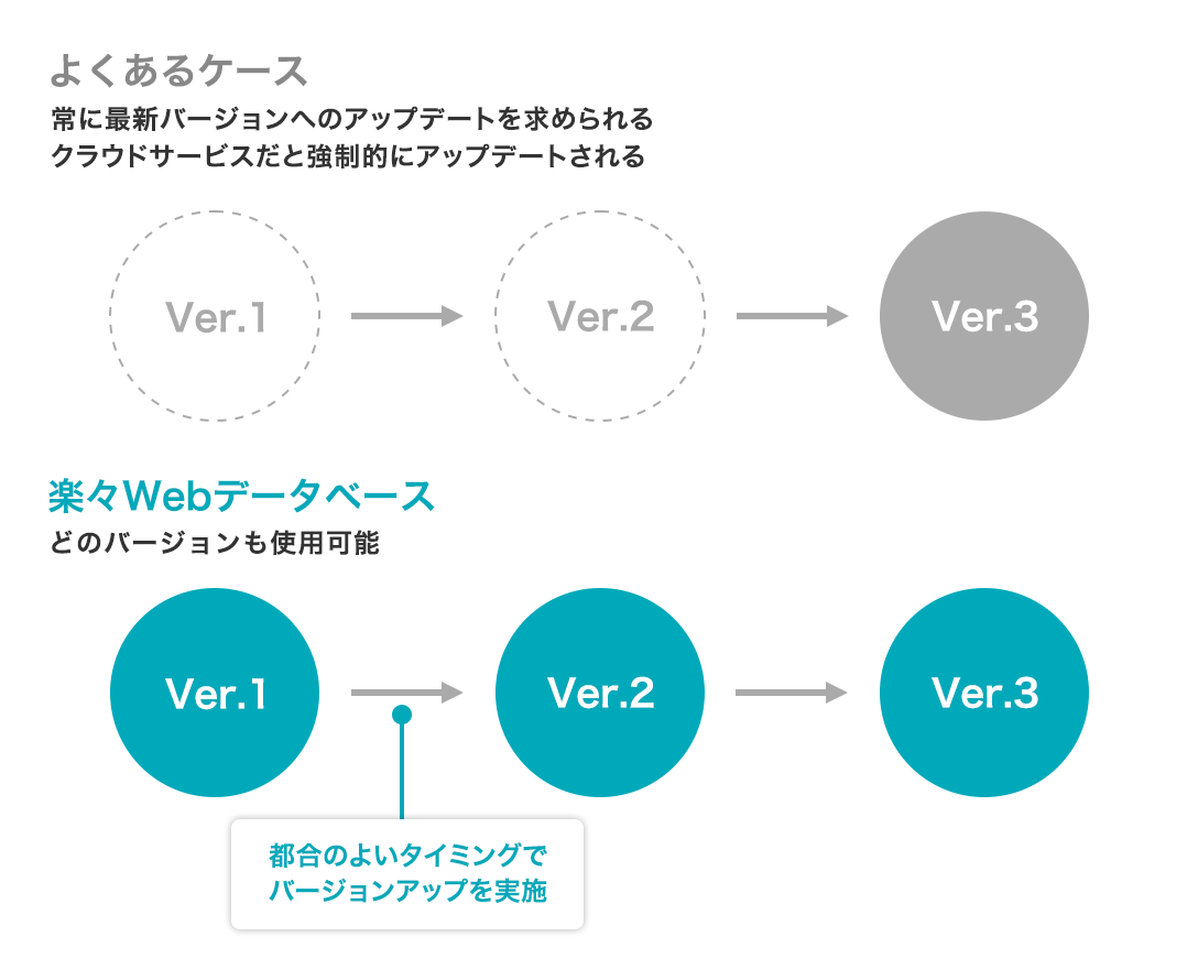 好きなタイミングでバージョンアップ