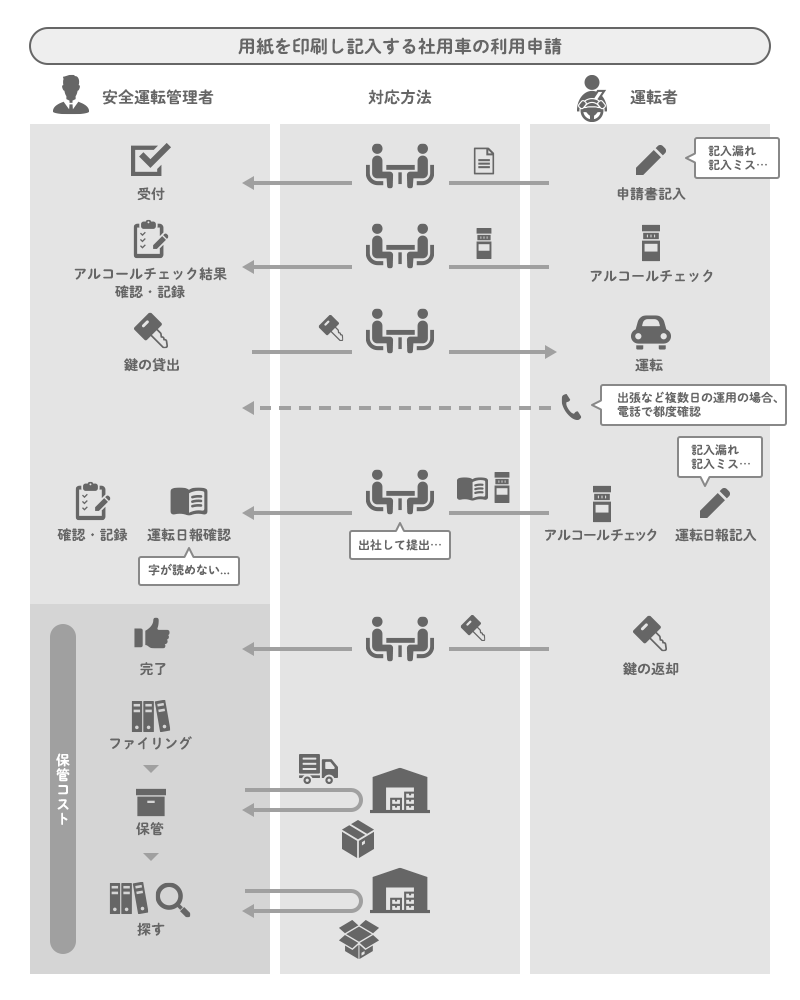 用紙を印刷し記入する社用車の利用申請