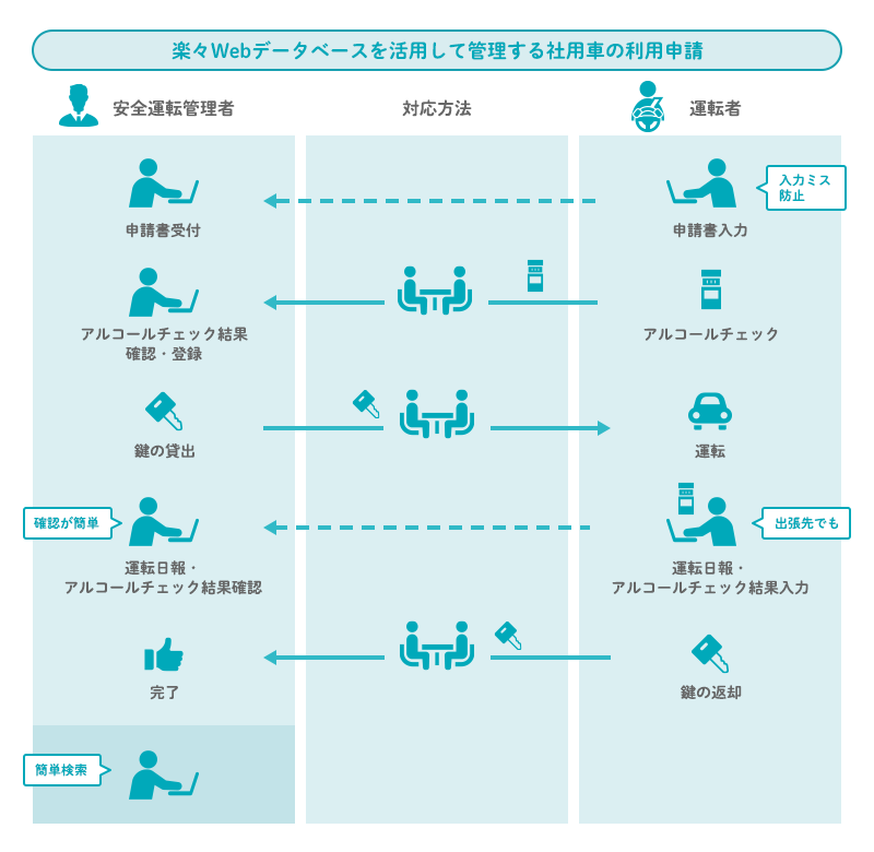 楽々Webデータベースを使って、社用車の利用申請