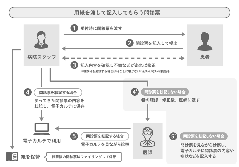 用紙を渡して記入してもらう問診票