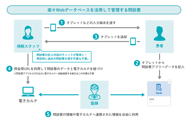 楽々Webデータベースを使って、問診票の管理をする