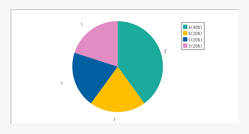 評価の分布グラフ