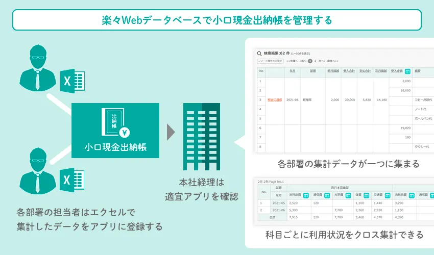 楽々Webデータベースを使って、小口現金出納帳の管理をする