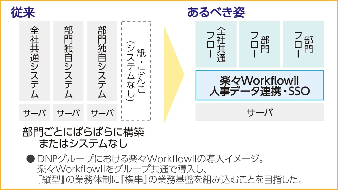 DNPグループにおける楽々WorkflowIIの導入イメージ