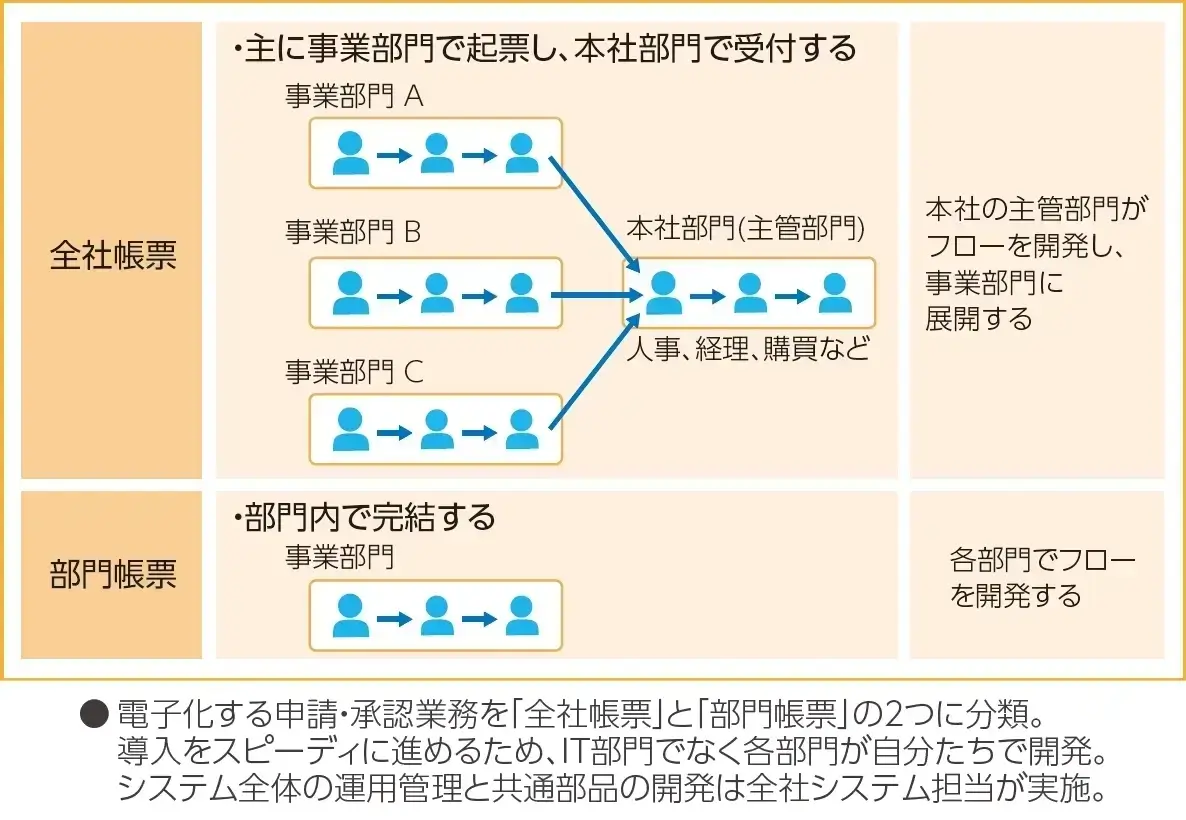 電子化する申請・承認業務を「全社帳票」と「部門帳票」の2つに分類