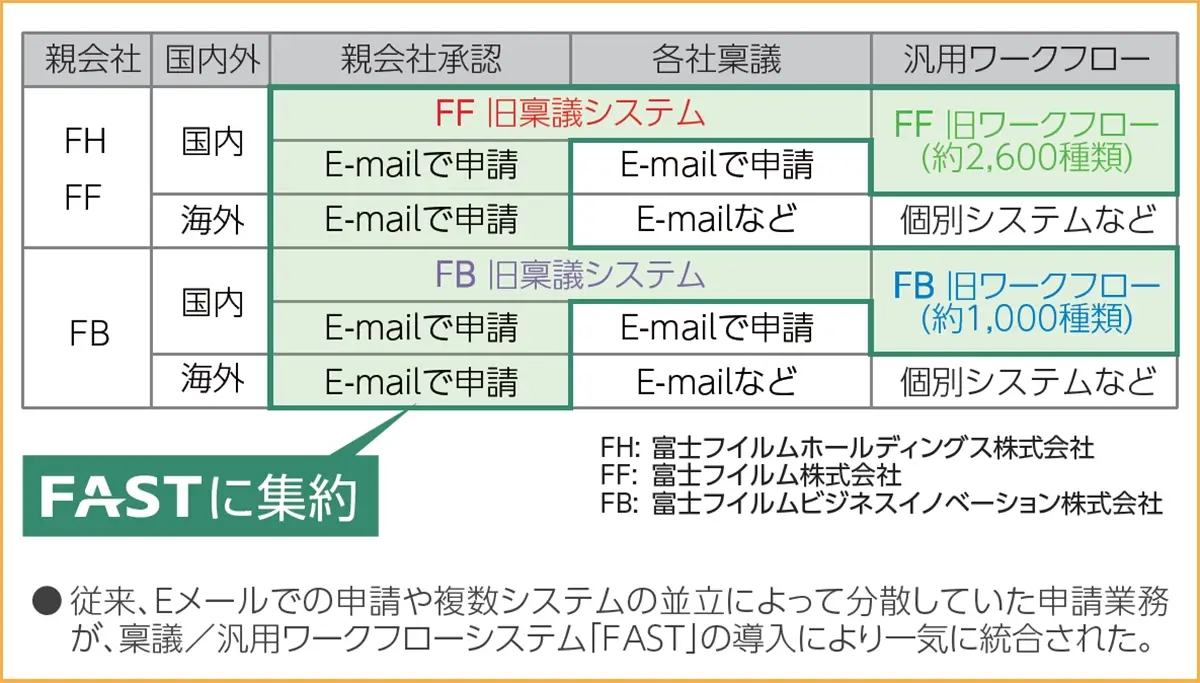 従来、Eメールでの申請や複数システムの並立によって分散していた申請業務が、稟議／汎用ワークフローシステム「FAST」の導入により一気に統合された。
