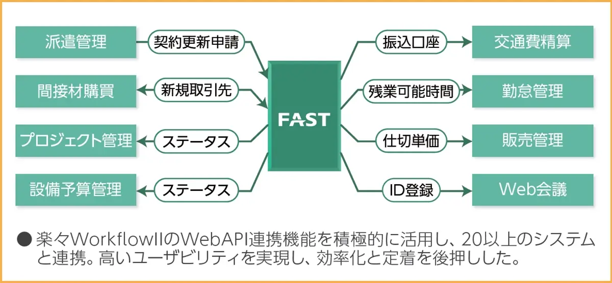 楽々WorkflowIIのWebAPI連携機能を積極的に活用し、20以上のシステムと連携。高いユーザビリティを実現し、効率化と定着を後押しした。