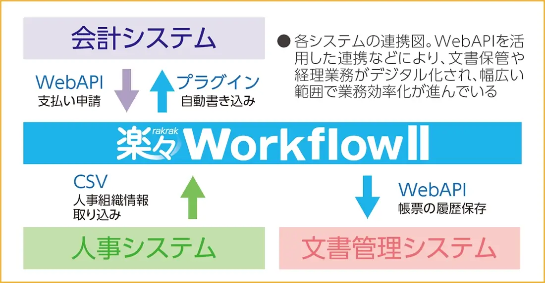 各システムの連携図