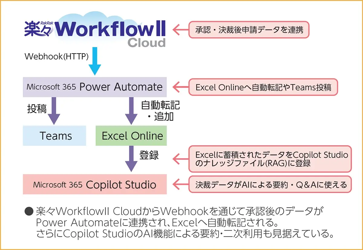 楽々WorkflowII CloudからWebhookを通じて承認後のデータがPower Automateに連携され、Excelへ自動転記される。さらにCopilot StudioのAI機能による要約・二次利用も見据えている。