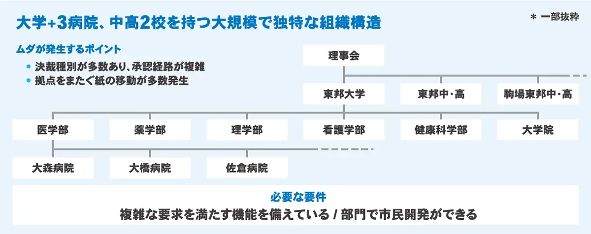 東邦大学の組織図