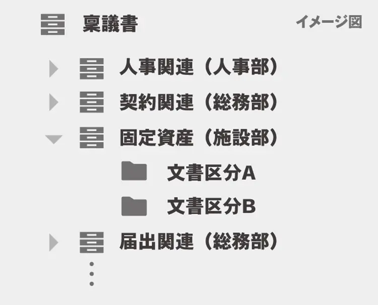 楽々WorkflowIIのキャビネットのイメージ図