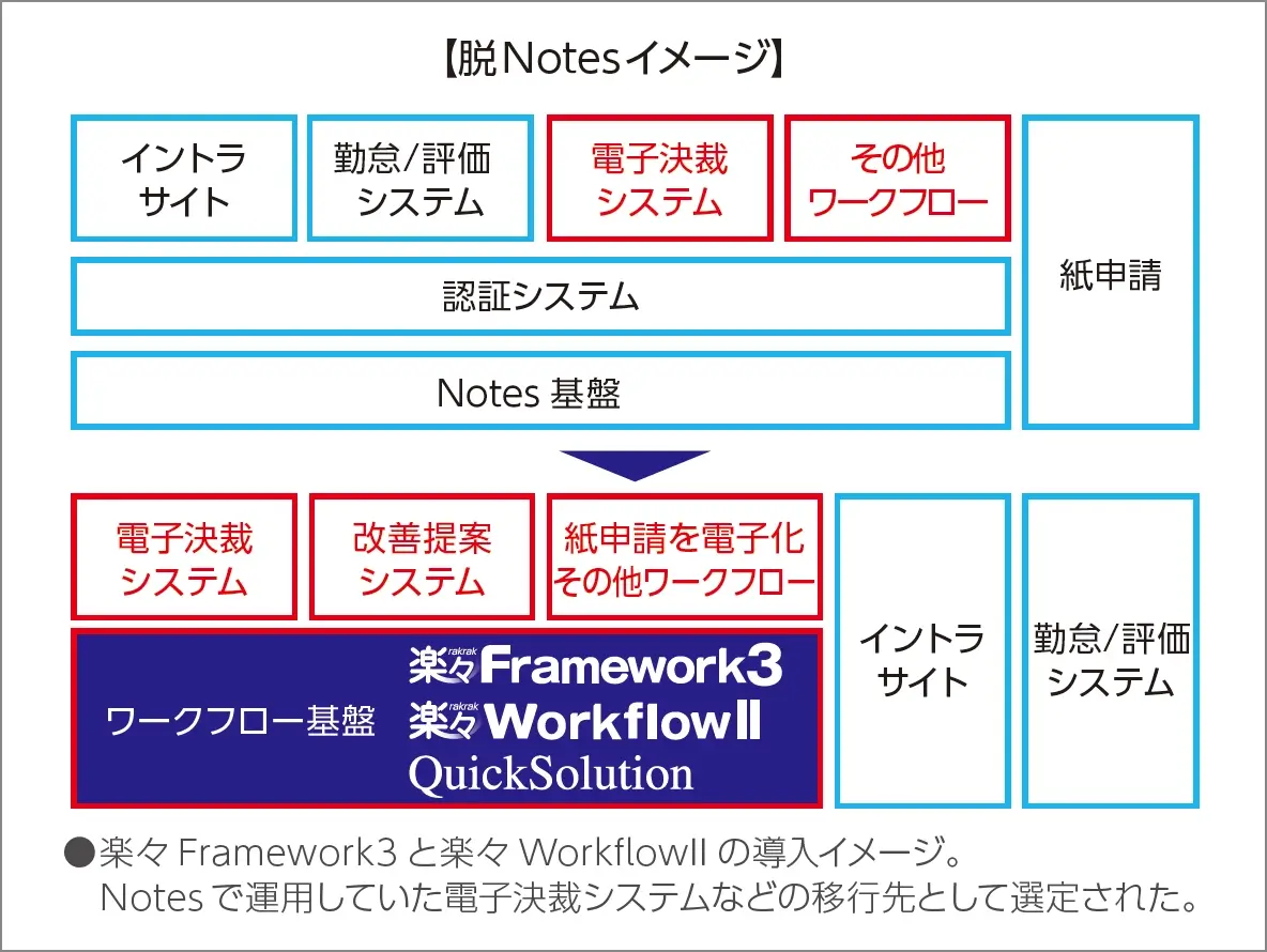 楽々Framework3と楽々WorkflowIIの導入イメージ