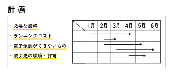 取引先の環境や許可を得る