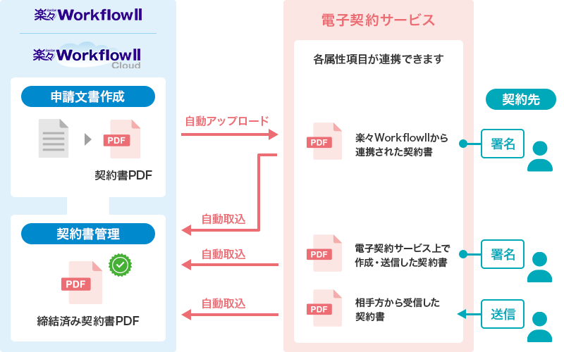 電子契約連携ライセンス